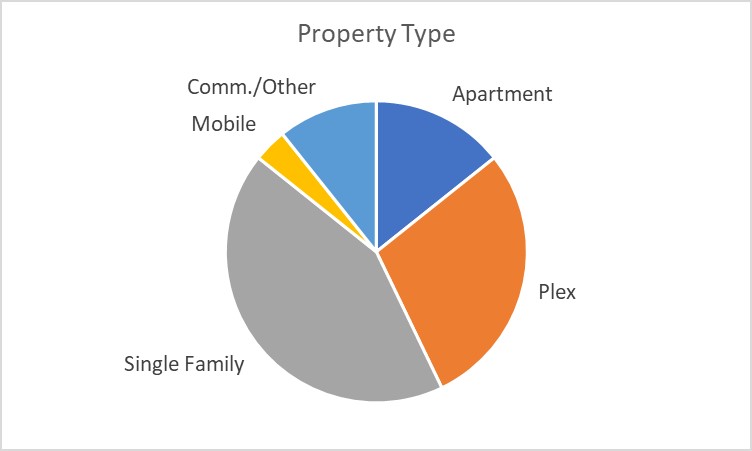 Pie Chart showing types of properties